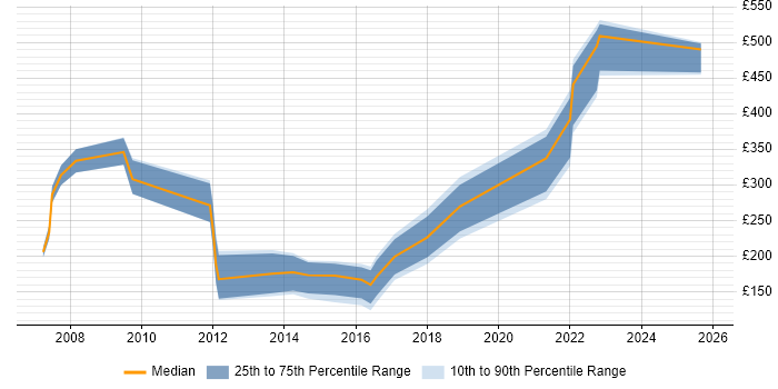 Contractor daily rate distribution trend for Graphic Designer job vacancies in the Midlands