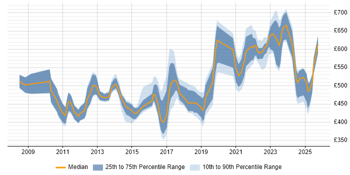 Contractor daily rate distribution trend for jobs in the Midlands citing GRC Contractor daily rate distribution trend for jobs in the Midlands citing GRC