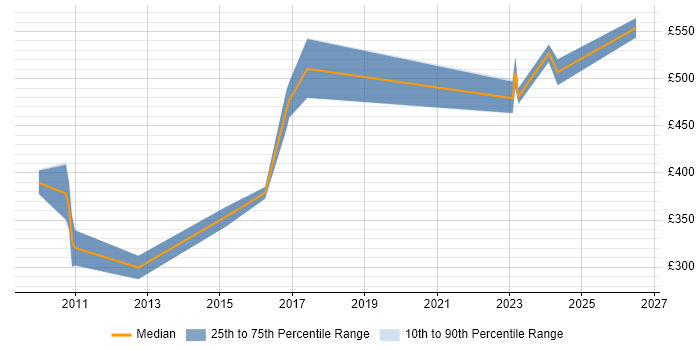 Contractor daily rate distribution trend for jobs in the Midlands citing Grid Computing