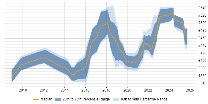 Contractor daily rate distribution trend for jobs in the Midlands citing Groovy