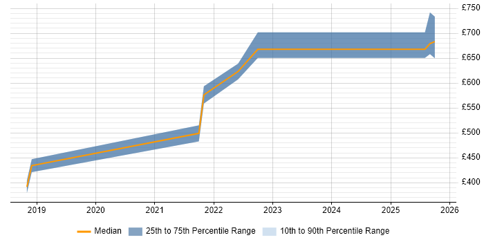 Contractor daily rate distribution trend for jobs in the Midlands citing gRPC