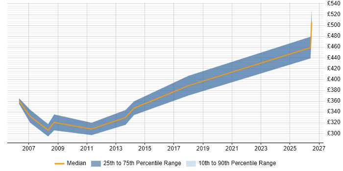 Contractor daily rate distribution trend for GUI Developer job vacancies in the Midlands