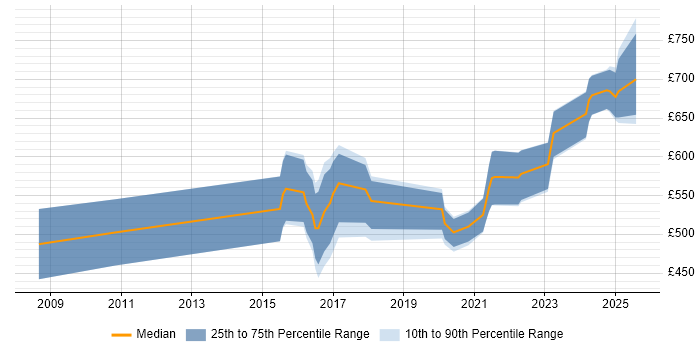 Contractor daily rate distribution trend for jobs in the Midlands citing Guidewire Contractor daily rate distribution trend for jobs in the Midlands citing Guidewire
