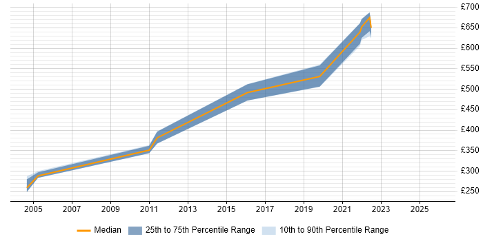 Contractor daily rate distribution trend for jobs in the Midlands citing GxP