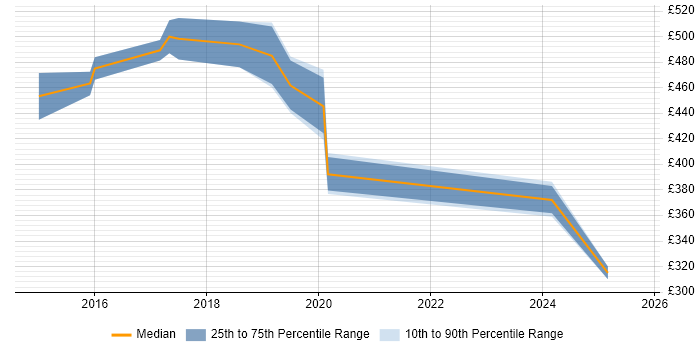 Contractor daily rate distribution trend for Hadoop Engineer job vacancies in the Midlands Contractor daily rate distribution trend for Hadoop Engineer job vacancies in the Midlands