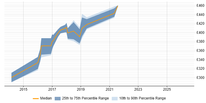 Contractor daily rate distribution trend for jobs in the Midlands citing Handlebars