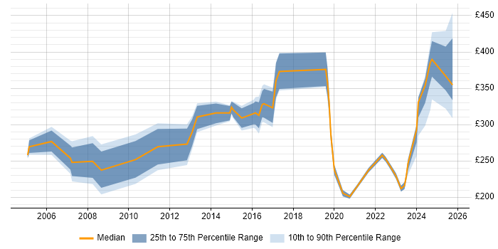 Contractor daily rate distribution trend for jobs in the Midlands citing Handset Contractor daily rate distribution trend for jobs in the Midlands citing Handset