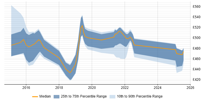 Contractor daily rate distribution trend for jobs in the Midlands citing HBase Contractor daily rate distribution trend for jobs in the Midlands citing HBase
