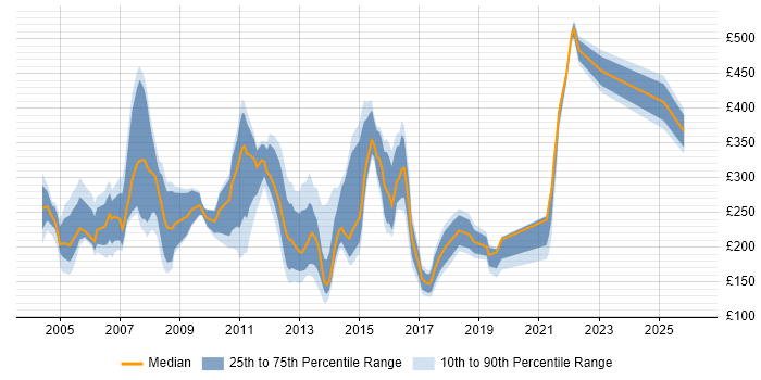 Contractor daily rate distribution trend for jobs in the Midlands citing HCL Notes