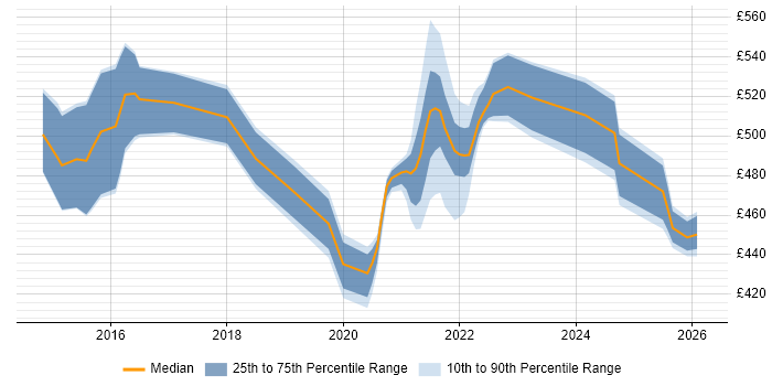 Contractor daily rate distribution trend for jobs in the Midlands citing HDFS