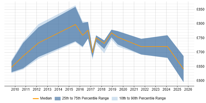 Contractor daily rate distribution trend for Head of Architecture job vacancies in the Midlands