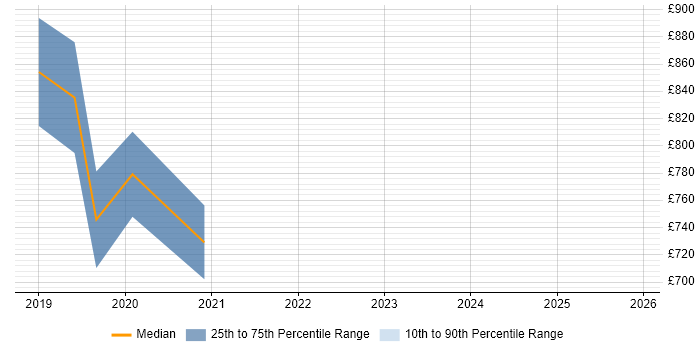 Contractor daily rate distribution trend for Head of Cybersecurity job vacancies in the Midlands