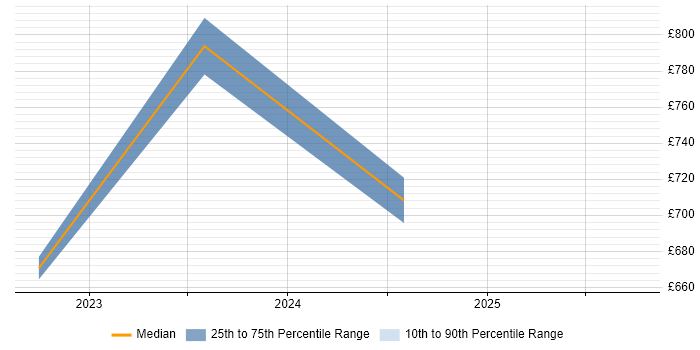 Contractor daily rate distribution trend for Head of Data Science job vacancies in the Midlands Contractor daily rate distribution trend for Head of Data Science job vacancies in the Midlands