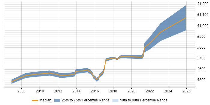 Contractor daily rate distribution trend for Head of Delivery job vacancies in the Midlands