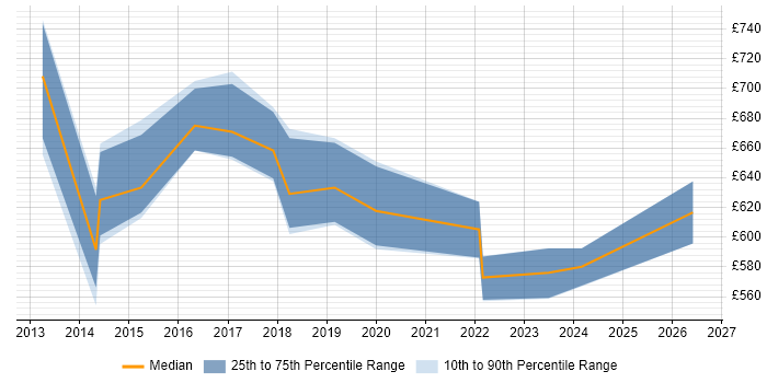 Contractor daily rate distribution trend for Head of Digital job vacancies in the Midlands