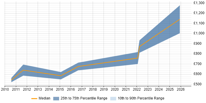 Contractor daily rate distribution trend for Head of Engineering job vacancies in the Midlands