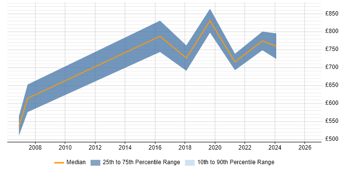 Contractor daily rate distribution trend for Head of IT Services job vacancies in the Midlands