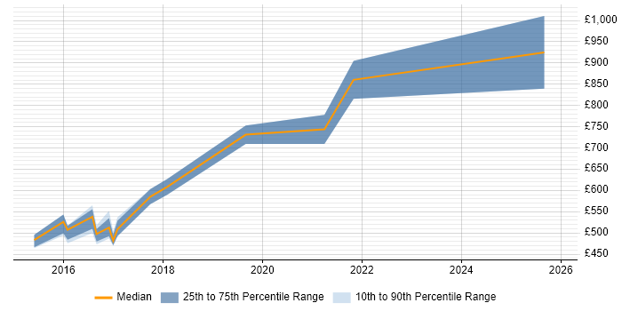 Contractor daily rate distribution trend for Head of Service Management job vacancies in the Midlands