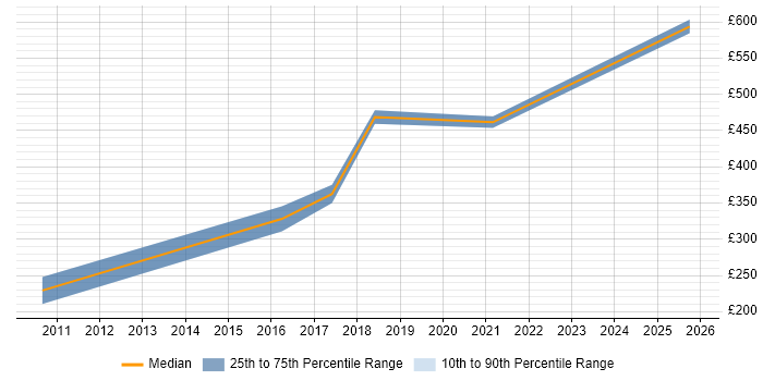 Contractor daily rate distribution trend for Health and Safety Manager job vacancies in the Midlands