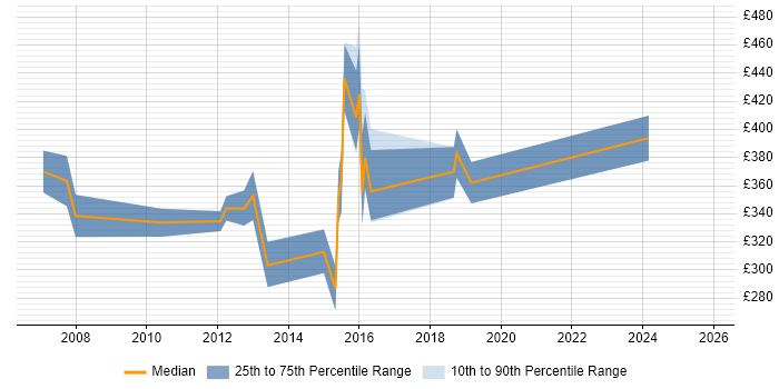 Contractor daily rate distribution trend for Healthcare Analyst job vacancies in the Midlands