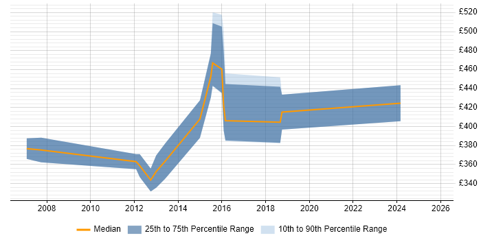 Contractor daily rate distribution trend for Healthcare Business Analyst job vacancies in the Midlands