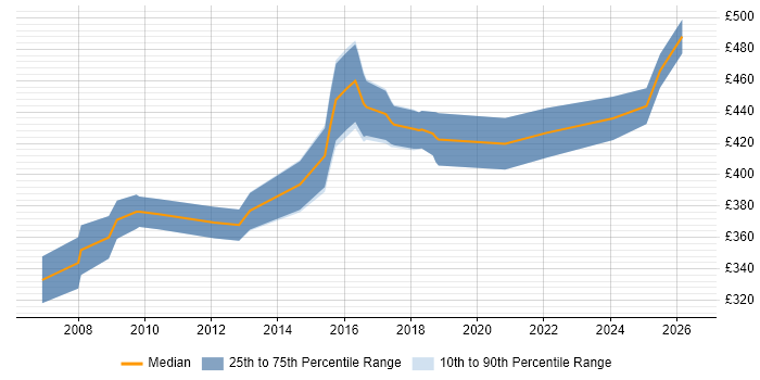 Contractor daily rate distribution trend for Healthcare Manager job vacancies in the Midlands