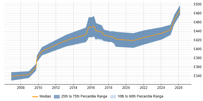 Contractor daily rate distribution trend for Healthcare Project Manager job vacancies in the Midlands