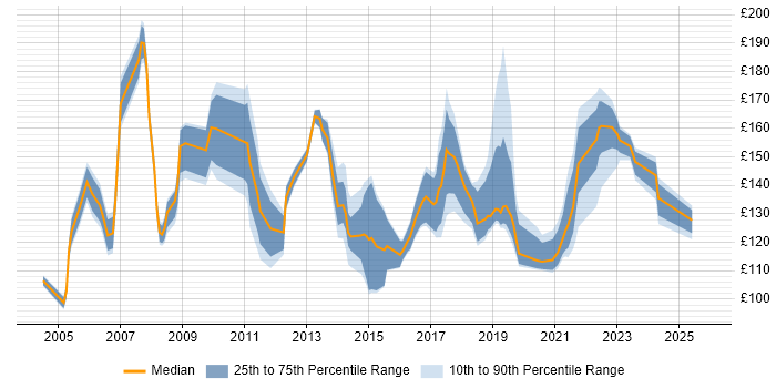 Contractor daily rate distribution trend for Help Desk Analyst job vacancies in the Midlands