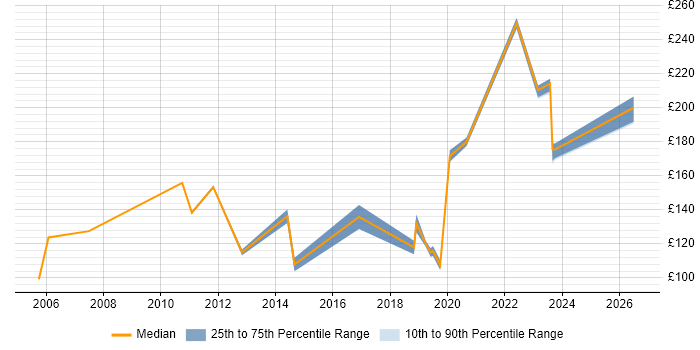 Contractor daily rate distribution trend for Help Desk Engineer job vacancies in the Midlands