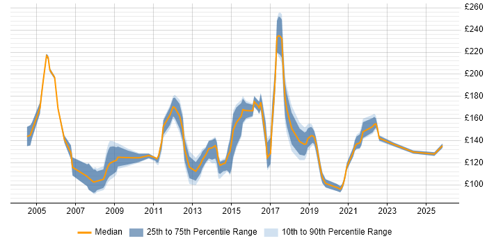 Contractor daily rate distribution trend for Help Desk Support job vacancies in the Midlands