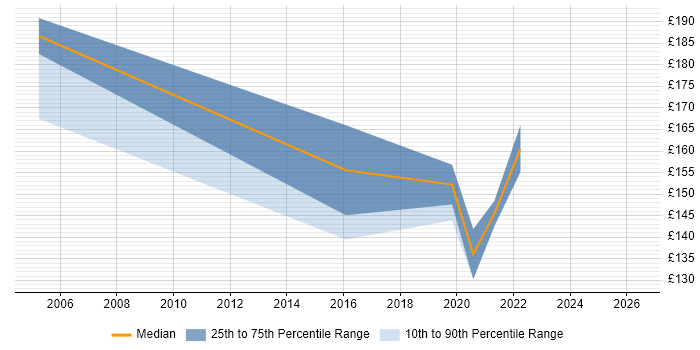 Contractor daily rate distribution trend for Help Desk Technician job vacancies in the Midlands