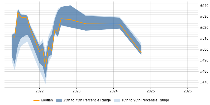 Contractor daily rate distribution trend for jobs in the Midlands citing HiveQL