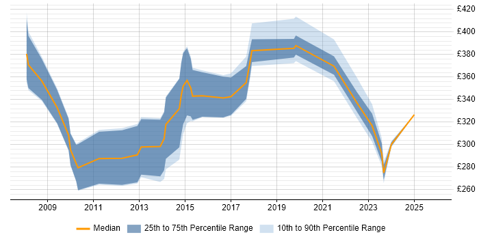 Contractor daily rate distribution trend for jobs in the Midlands citing HL7
