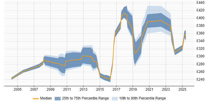 Contractor daily rate distribution trend for jobs in the Midlands citing HNC Contractor daily rate distribution trend for jobs in the Midlands citing HNC