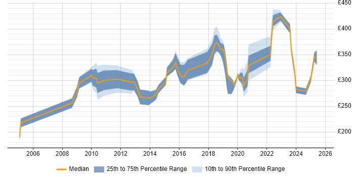 Contractor daily rate distribution trend for jobs in the Midlands citing HND Contractor daily rate distribution trend for jobs in the Midlands citing HND
