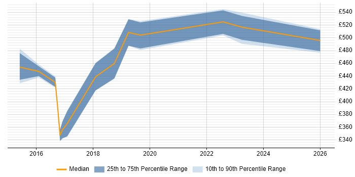 Contractor daily rate distribution trend for jobs in the Midlands citing Host Intrusion Detection System
