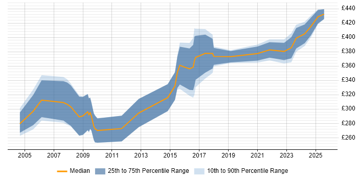 Contractor daily rate distribution trend for jobs in the Midlands citing Housing Management Contractor daily rate distribution trend for jobs in the Midlands citing Housing Management