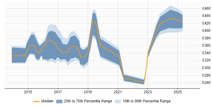 Contractor daily rate distribution trend for jobs in the Midlands citing HP ALM