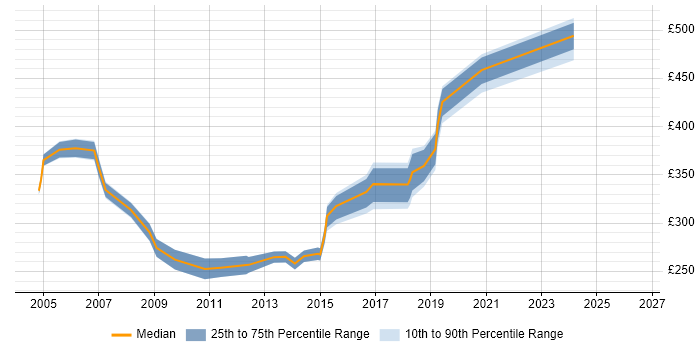 Contractor daily rate distribution trend for jobs in the Midlands citing HP Data Protector