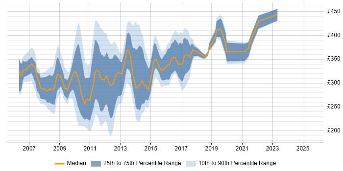 Contractor daily rate distribution trend for jobs in the Midlands citing HP Quality Center Contractor daily rate distribution trend for jobs in the Midlands citing HP Quality Center