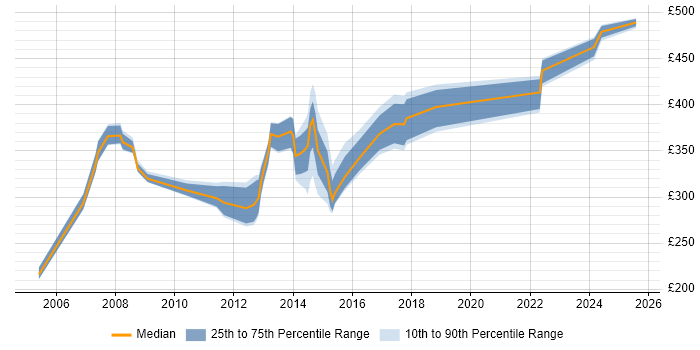 Contractor daily rate distribution trend for jobs in the Midlands citing HP Storage Contractor daily rate distribution trend for jobs in the Midlands citing HP Storage