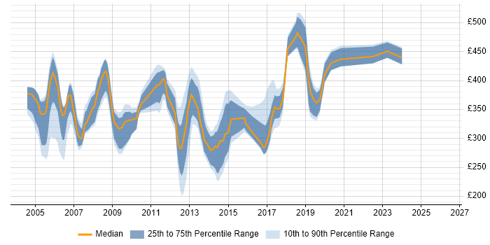 Contractor daily rate distribution trend for jobs in the Midlands citing HPUX