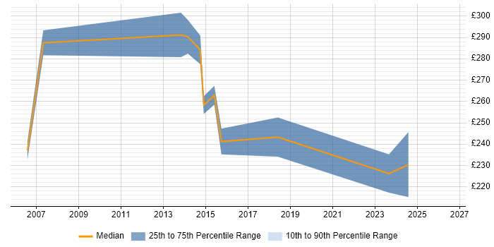 Contractor daily rate distribution trend for HR Advisor job vacancies in the Midlands