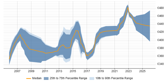 Contractor daily rate distribution trend for HR Business Analyst job vacancies in the Midlands