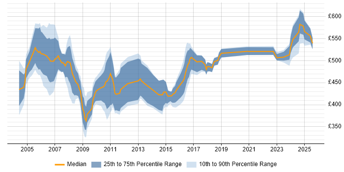 Contractor daily rate distribution trend for HR Consultant job vacancies in the Midlands Contractor daily rate distribution trend for HR Consultant job vacancies in the Midlands