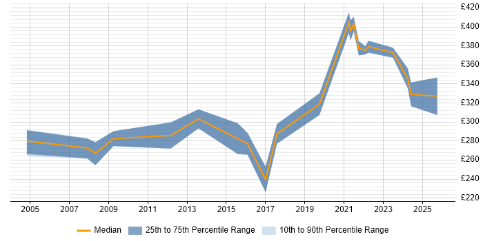 Contractor daily rate distribution trend for HR Data Analyst job vacancies in the Midlands