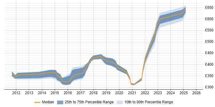 Contractor daily rate distribution trend for jobs in the Midlands citing HSRP