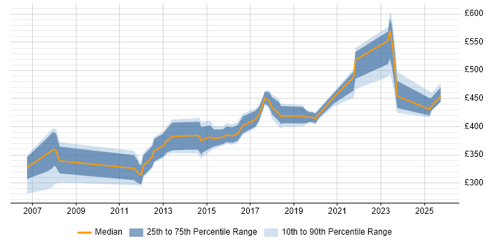 Contractor daily rate distribution trend for jobs in the Midlands citing HTTPS