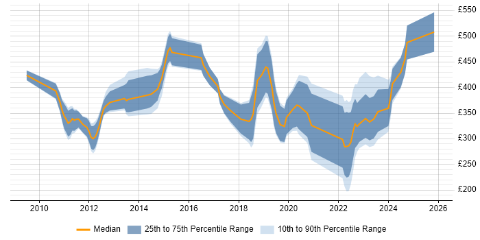 Contractor daily rate distribution trend for jobs in the Midlands citing Hudson
