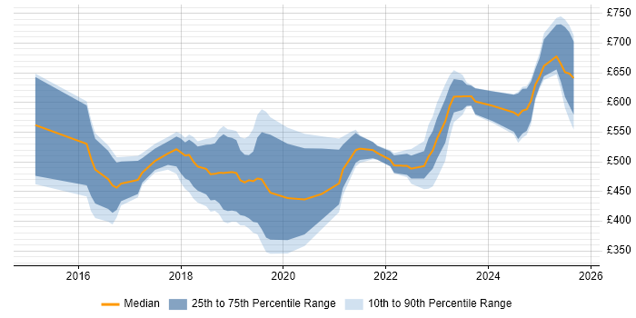 Contractor daily rate distribution trend for jobs in the Midlands citing Hybrid Cloud